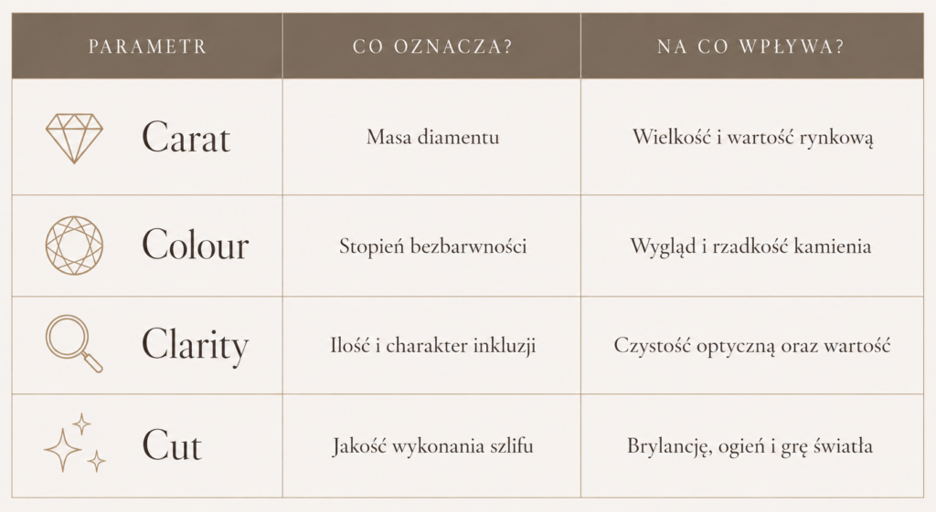 System 4C diamentów – kompletny przewodnik po ocenie jakości diamentów