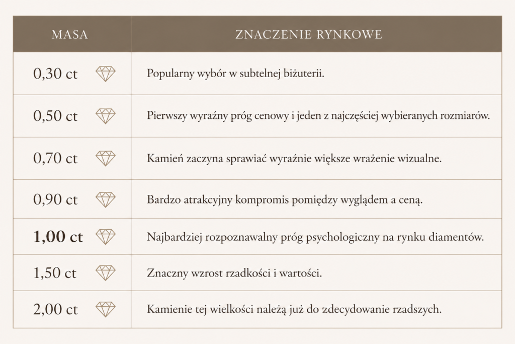Psychologiczne progi wagowe diamentów
