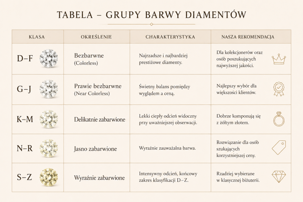 Skala barwy diamentów D–Z – porównanie poszczególnych grup kolorystycznych.